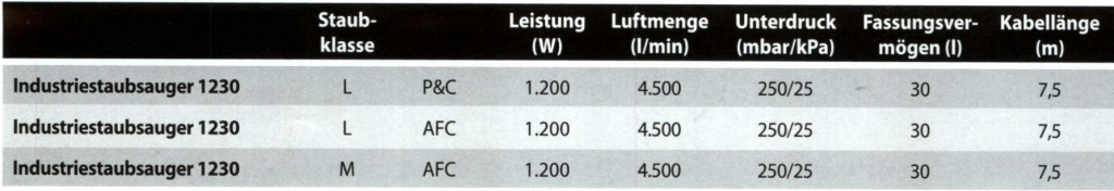 industriesauger-varianten